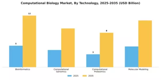 Computational Biology Market Segment Image 2