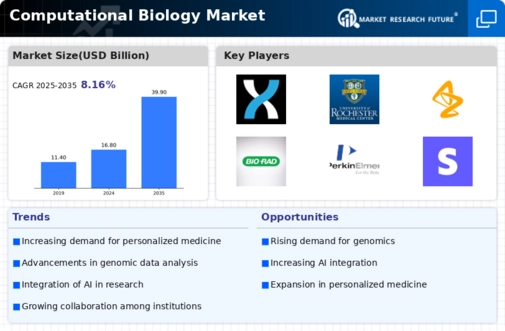 Computational Biology Market Infographic