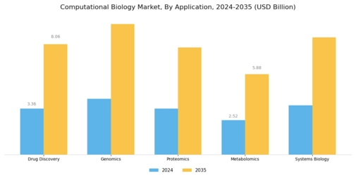 Computational Biology Market Segment Image 0
