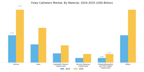 Foley catheter Market Segment Image 1