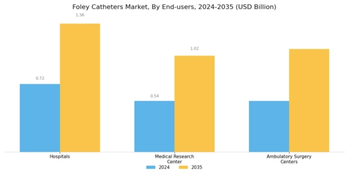 Foley catheter Market Segment Image 2