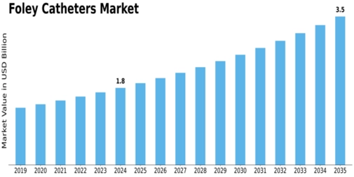 Foley catheter Market Size