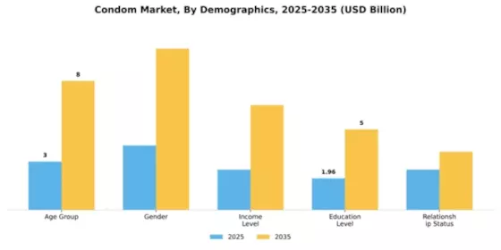 Condoms Market Report: Growth Outlook & Forecast 2025–2035 Segment Image 1