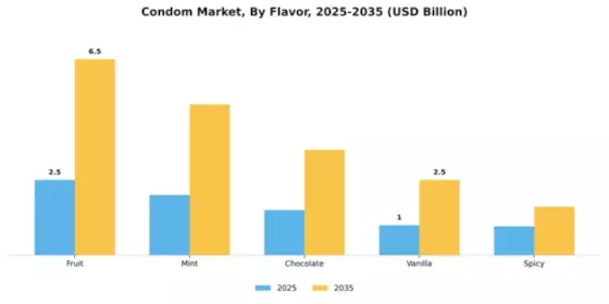 Condoms Market Report: Growth Outlook & Forecast 2025–2035 Segment Image 1