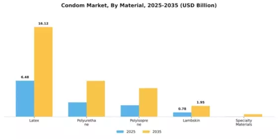 Condoms Market Report: Growth Outlook & Forecast 2025–2035 Segment Image 2