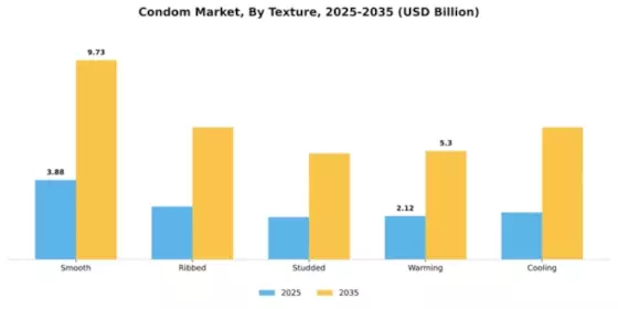 Condoms Market Report: Growth Outlook & Forecast 2025–2035 Segment Image 4