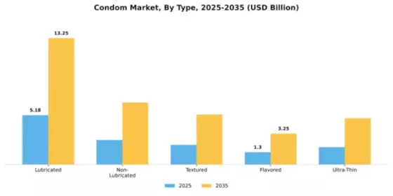 Condoms Market Report: Growth Outlook & Forecast 2025–2035 Segment Image 4
