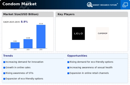 Condom Market Infographic