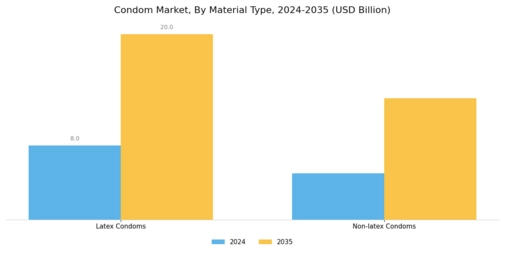 Condom Market Segment Image 0