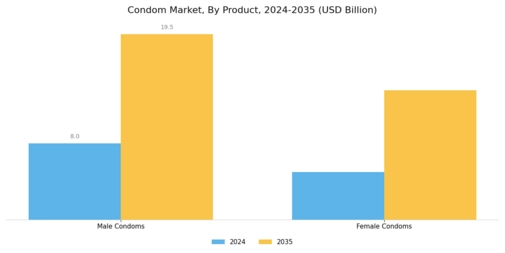 Condom Market Segment Image 1