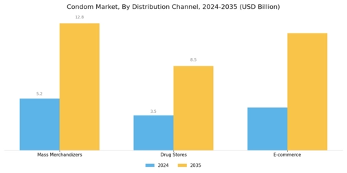 Condom Market Segment Image 2