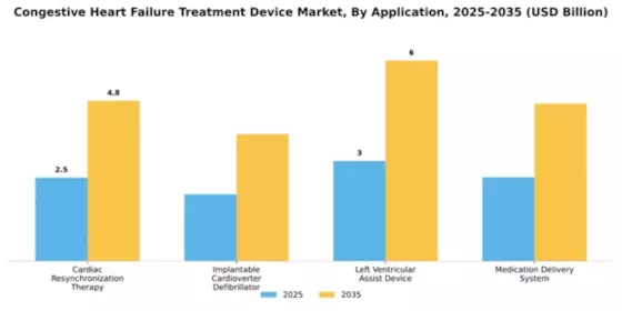Congestive Heart Failure Treatment Device Market Segment Image 0