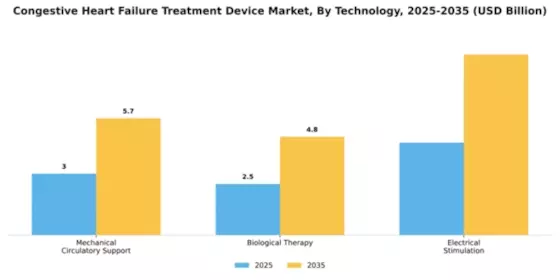 Congestive Heart Failure Treatment Device Market Segment Image 3