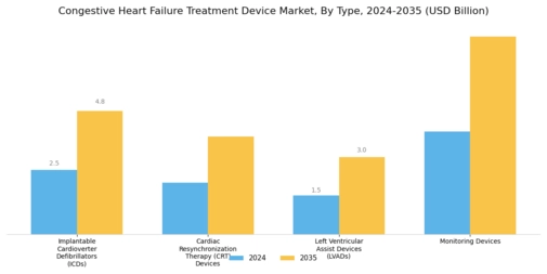 Congestive Heart Failure Treatment Device Market Segment Image 0
