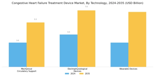 Congestive Heart Failure Treatment Device Market Segment Image 1