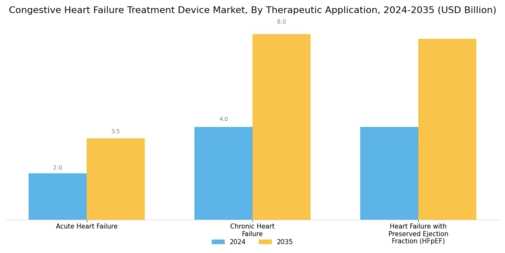 Congestive Heart Failure Treatment Device Market Segment Image 2