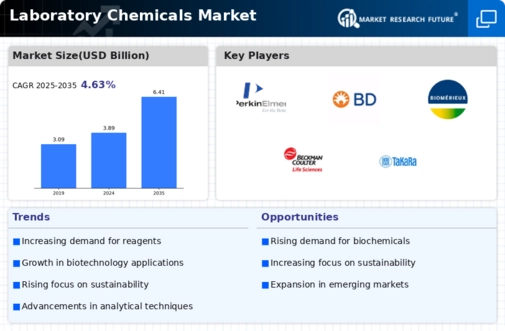 Laboratory Chemicals Market Infographic