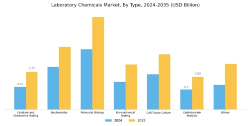 Laboratory Chemicals Market Segment Image 0