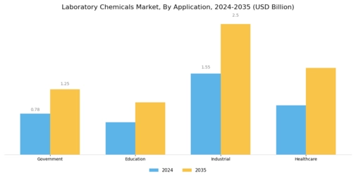 Laboratory Chemicals Market Segment Image 1