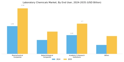 Laboratory Chemicals Market Segment Image 2