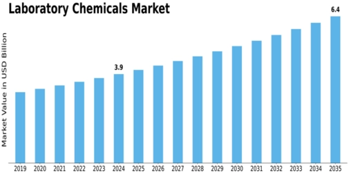 Laboratory Chemicals Market Size