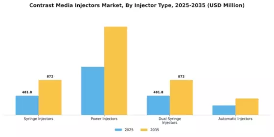 Contrast Media Injectors Market Segment Image 2