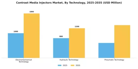 Contrast Media Injectors Market Segment Image 4