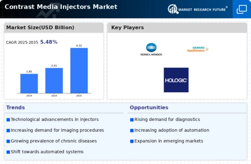 Contrast Media Injectors Market Infographic