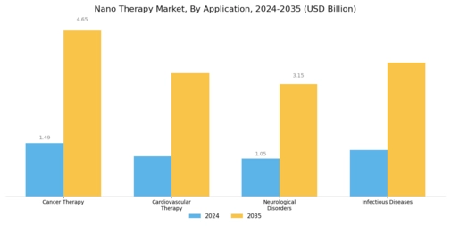 Nano therapy Market Segment Image 0