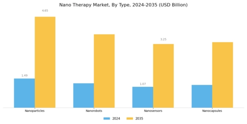 Nano therapy Market Segment Image 1