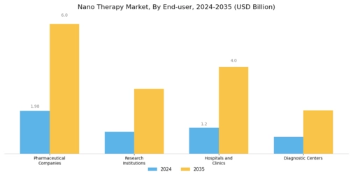 Nano therapy Market Segment Image 2