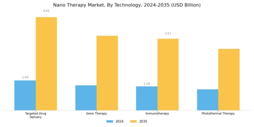 Nano therapy Market Segment Image 3