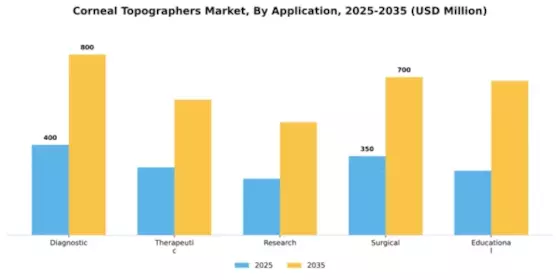 Corneal Topographers Market Segment Image 0