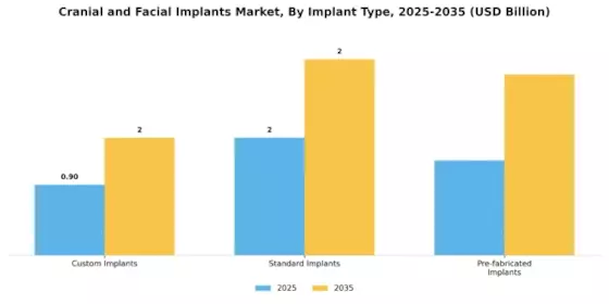 Cranial and Facial Implants Market  Segment Image 2