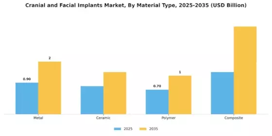 Cranial and Facial Implants Market  Segment Image 3