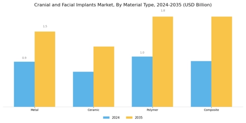 Cranial and Facial Implants Market  Segment Image 1