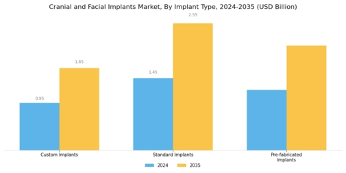 Cranial and Facial Implants Market  Segment Image 3