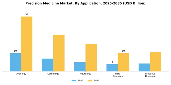 Precision Medicine Market Segment Image 0