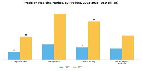 Precision Medicine Market Segment Image 2