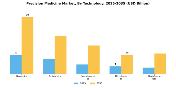 Precision Medicine Market Segment Image 3