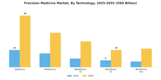 Precision Medicine Market Segment Image 1