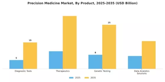 Precision Medicine Market Segment Image 3