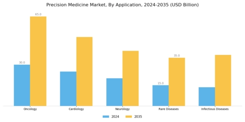 Precision Medicine Market Segment Image 0
