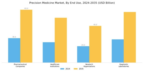 Precision Medicine Market Segment Image 2
