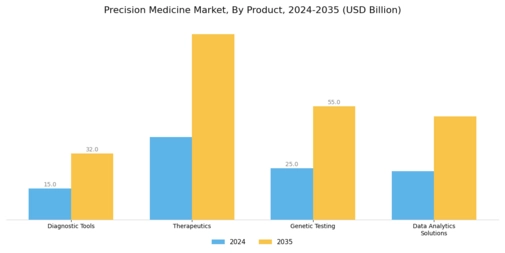 Precision Medicine Market Segment Image 3