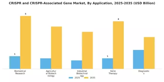 Crispr And Crispr Associated Gene Market Segment Image 0