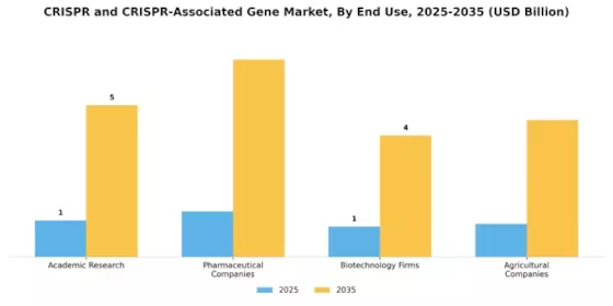 Crispr And Crispr Associated Gene Market Segment Image 1