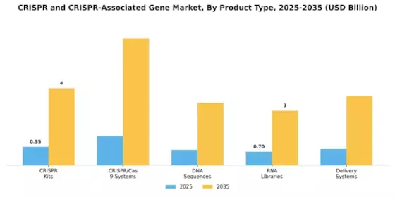 Crispr And Crispr Associated Gene Market Segment Image 2
