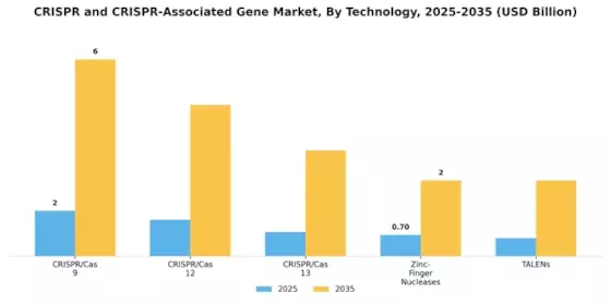 Crispr And Crispr Associated Gene Market Segment Image 3