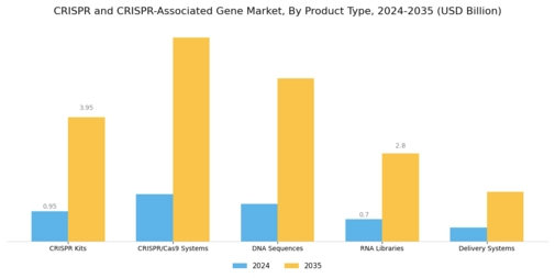 Crispr And Crispr Associated Gene Market Segment Image 1